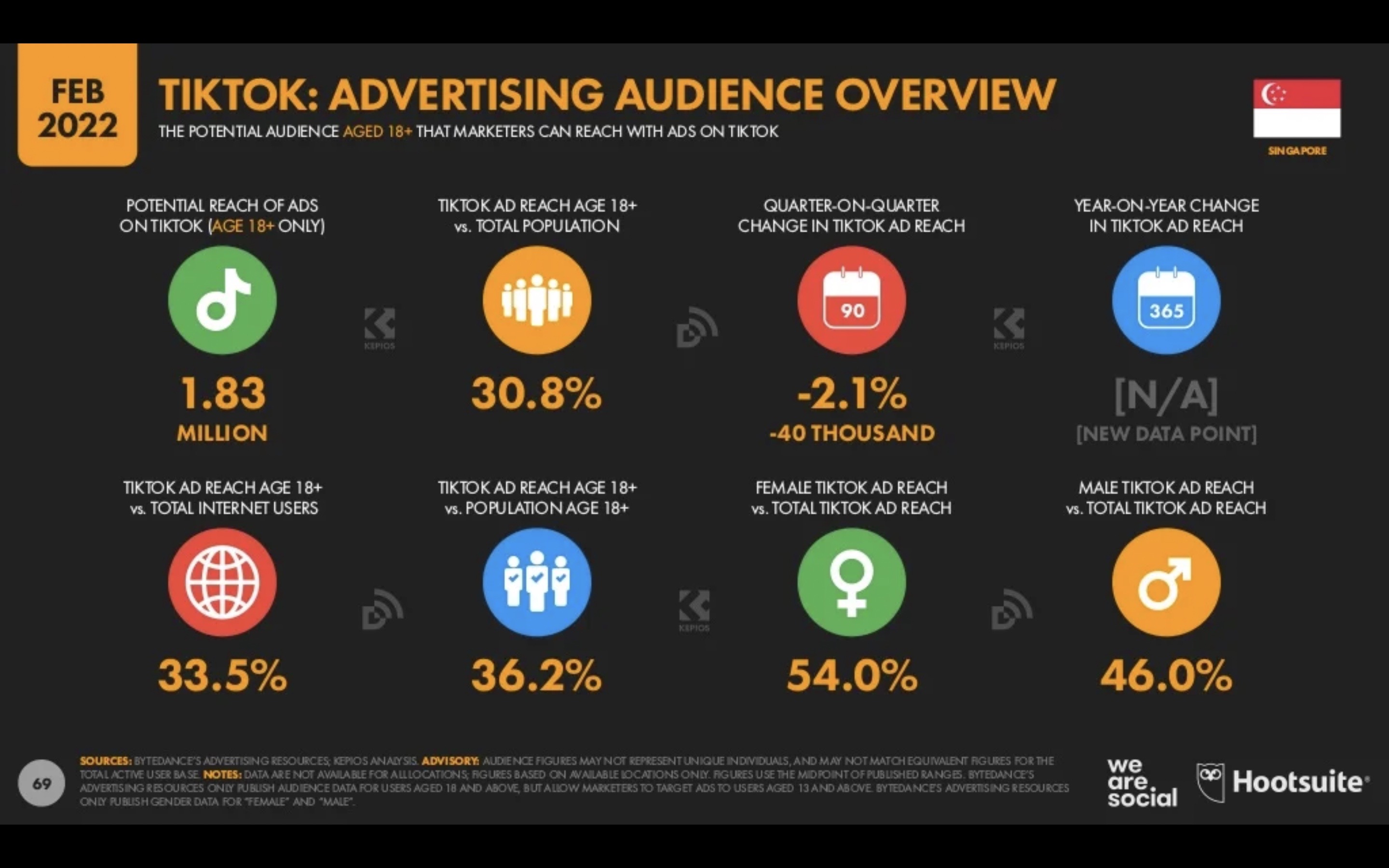Singapore Digital Marketing 2022_13_Singapore TikTok Advertising Audience Overview.JPEG